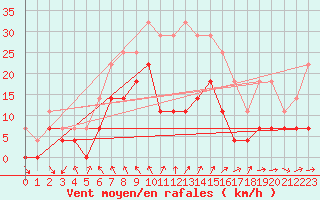 Courbe de la force du vent pour Virrat Aijanneva