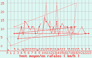 Courbe de la force du vent pour Mosjoen Kjaerstad