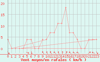 Courbe de la force du vent pour Virgen