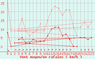 Courbe de la force du vent pour Besanon (25)