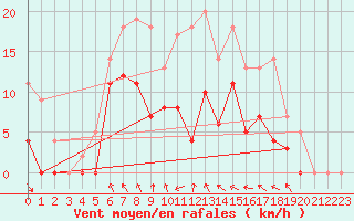 Courbe de la force du vent pour Ylinenjaervi