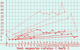 Courbe de la force du vent pour Altier (48)