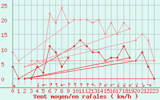 Courbe de la force du vent pour Clermont-Ferrand (63)