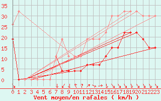 Courbe de la force du vent pour Millau - Soulobres (12)