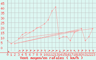 Courbe de la force du vent pour Paganella