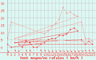 Courbe de la force du vent pour Paray-le-Monial - St-Yan (71)