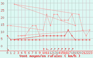 Courbe de la force du vent pour Elsenborn (Be)