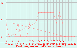 Courbe de la force du vent pour Koetschach / Mauthen