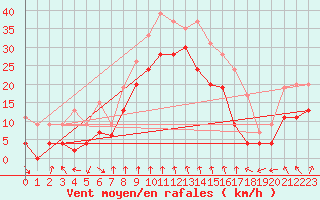 Courbe de la force du vent pour Cap Sagro (2B)