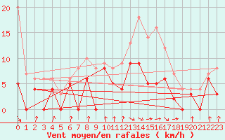Courbe de la force du vent pour Auch (32)