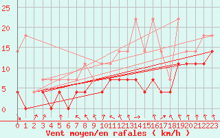 Courbe de la force du vent pour Spa - La Sauvenire (Be)