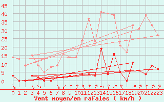 Courbe de la force du vent pour Aigleton - Nivose (38)