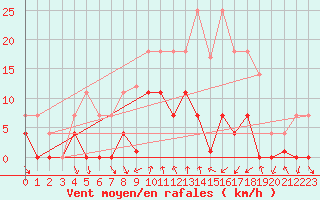 Courbe de la force du vent pour Ripoll