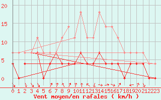 Courbe de la force du vent pour Krangede