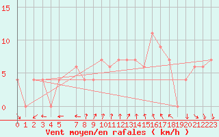 Courbe de la force du vent pour Port Nolloth