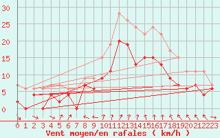 Courbe de la force du vent pour Blois (41)