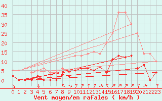 Courbe de la force du vent pour Aix-en-Provence (13)