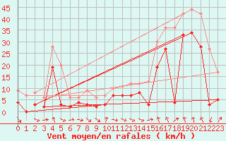 Courbe de la force du vent pour Cap Corse (2B)