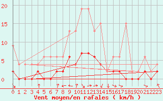 Courbe de la force du vent pour Ebnat-Kappel