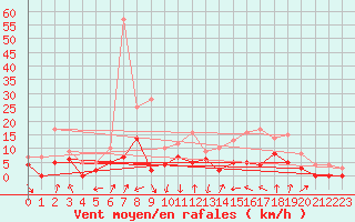 Courbe de la force du vent pour Montlimar (26)