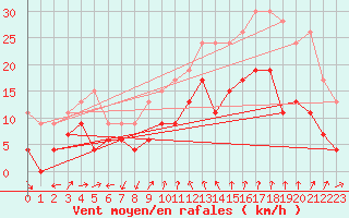 Courbe de la force du vent pour Ste (34)