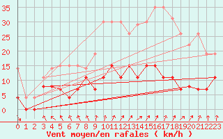 Courbe de la force du vent pour Auxerre (89)