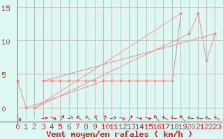 Courbe de la force du vent pour Sarajevo-Bejelave