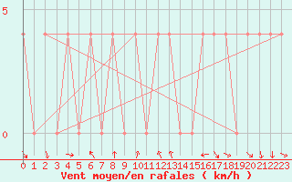 Courbe de la force du vent pour Klagenfurt