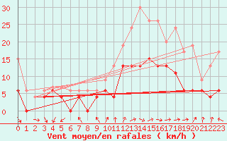 Courbe de la force du vent pour Cazaux (33)