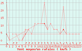 Courbe de la force du vent pour Lillehammer-Saetherengen