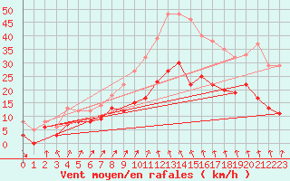 Courbe de la force du vent pour Reventin (38)