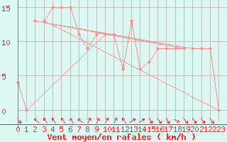 Courbe de la force du vent pour Whyalla Airport Aws