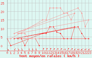 Courbe de la force du vent pour Valognes (50)