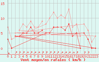 Courbe de la force du vent pour Ploudalmezeau (29)