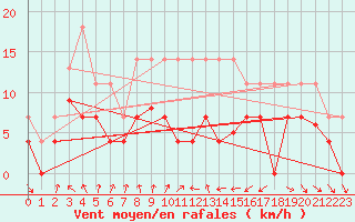 Courbe de la force du vent pour Lagunas de Somoza