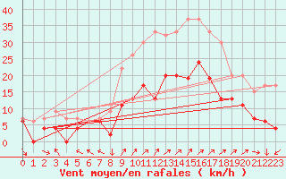 Courbe de la force du vent pour Altnaharra
