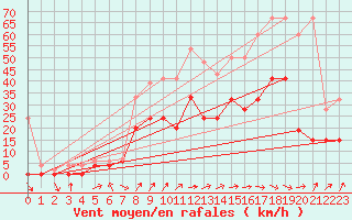 Courbe de la force du vent pour Cressier