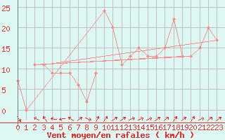 Courbe de la force du vent pour Merimbula