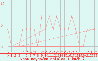 Courbe de la force du vent pour Zwettl