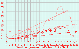 Courbe de la force du vent pour Aix-en-Provence (13)
