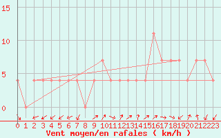 Courbe de la force du vent pour Aflenz