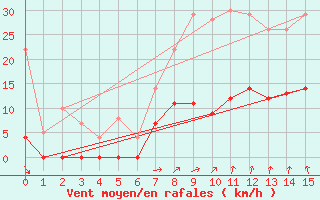 Courbe de la force du vent pour Aelvdalen