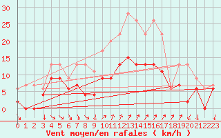 Courbe de la force du vent pour Hyres (83)