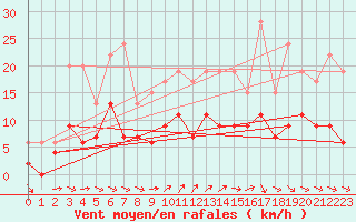 Courbe de la force du vent pour Aurillac (15)