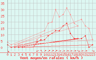 Courbe de la force du vent pour Nevers (58)