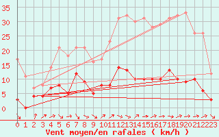 Courbe de la force du vent pour Entrecasteaux (83)