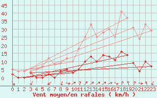 Courbe de la force du vent pour Aix-en-Provence (13)