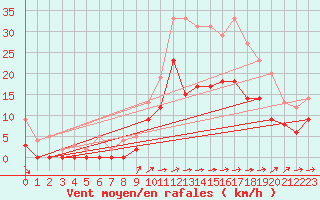 Courbe de la force du vent pour Angers-Marc (49)