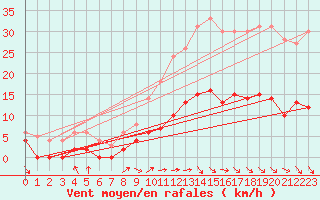 Courbe de la force du vent pour Aix-en-Provence (13)