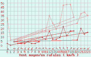 Courbe de la force du vent pour Locarno-Magadino